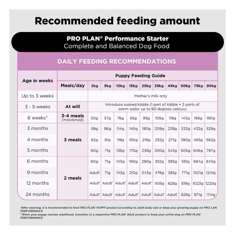 Purina Pro Plan Performance Starter Puppy Dry Dog Food 12kg - Image 11